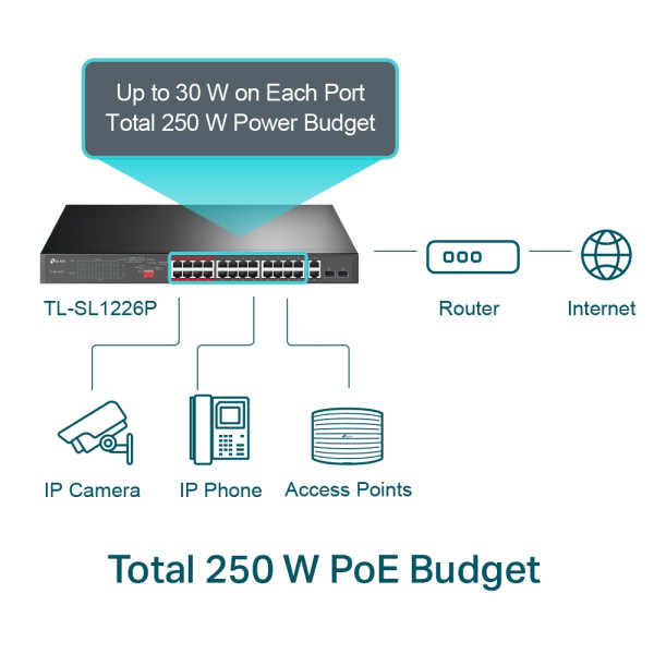 LAN Switch TP-LINK TL-SL1226P 24x10/100 PoE/2x1Gb PoE/2xSFP/250W
