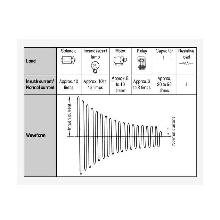 Solid state relej 1xF, 25A/240Vac, Uctr=90~280Vac